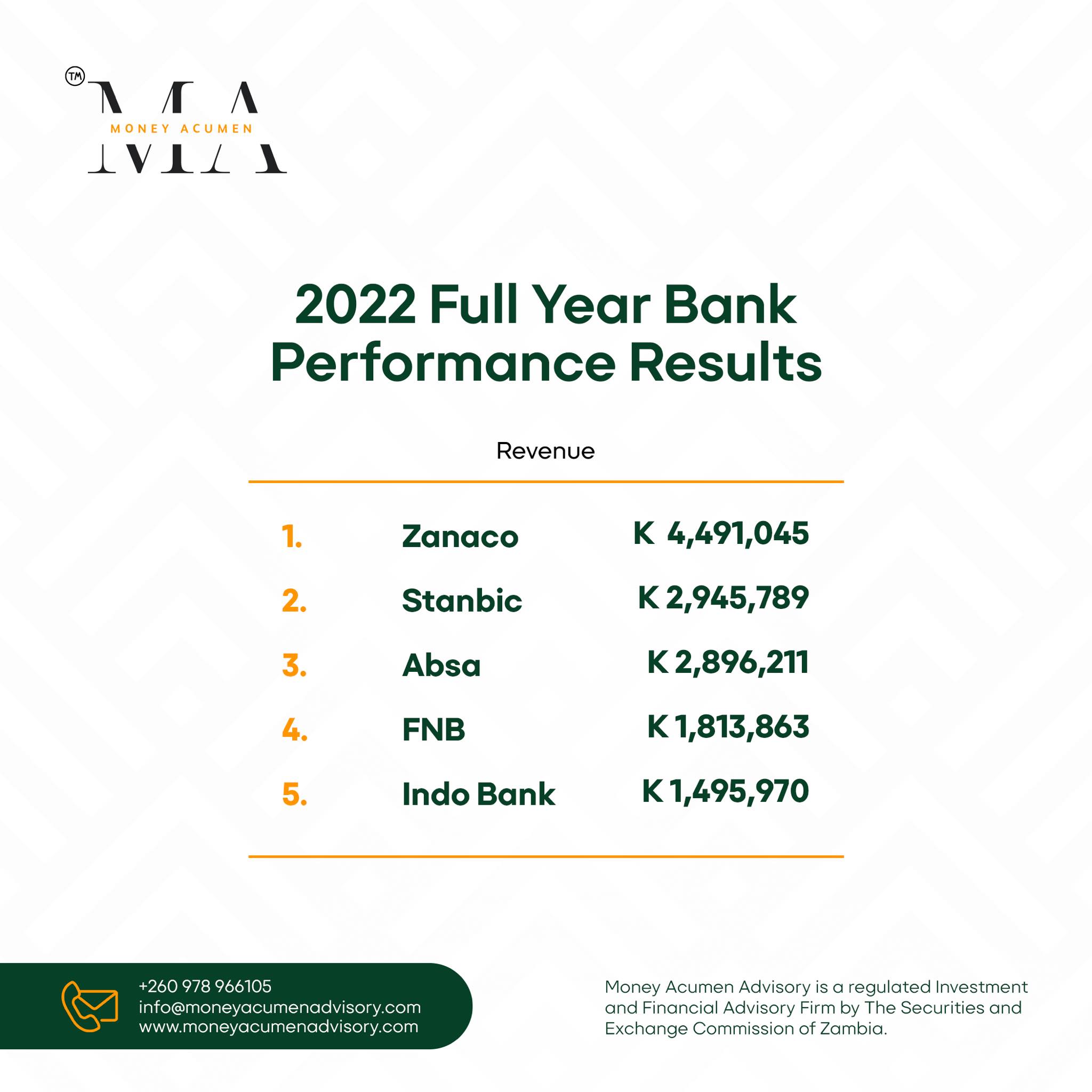 Read more about the article 2022 bank performance